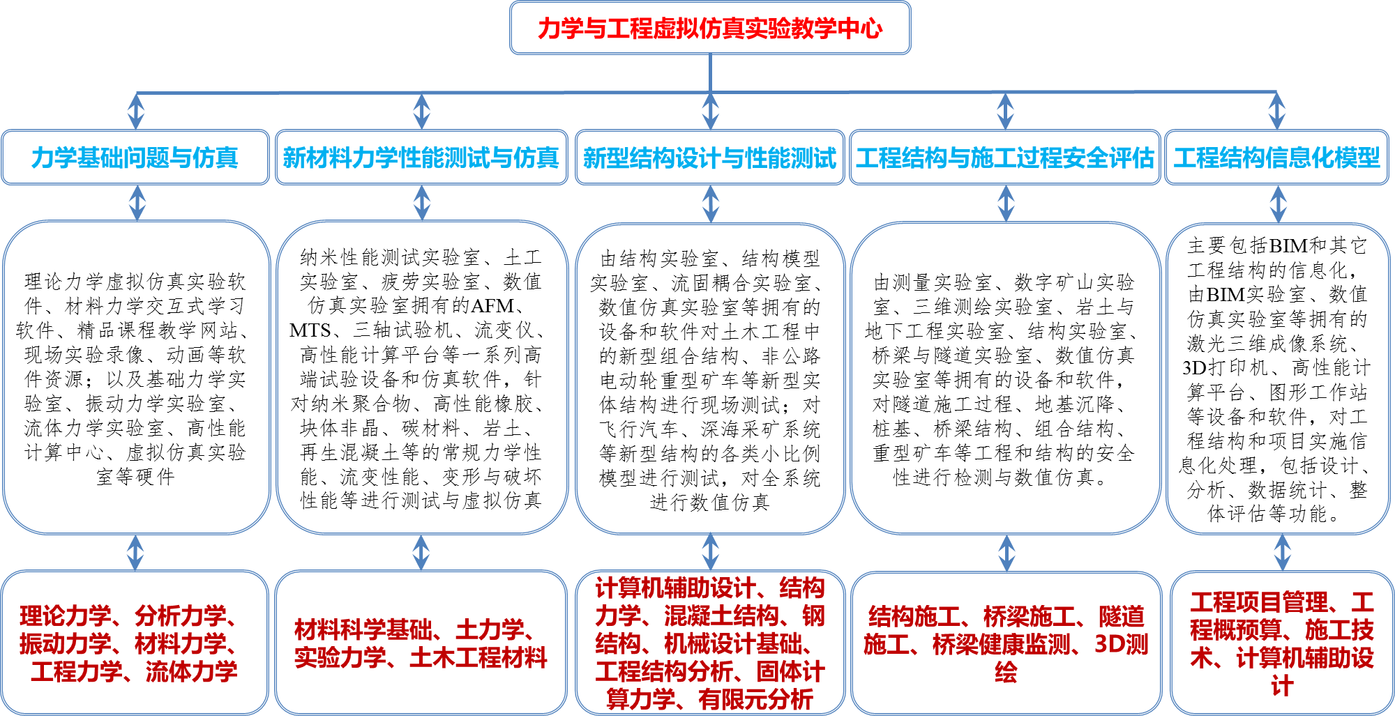 力学与工程虚拟仿真实验教学资源体系.png